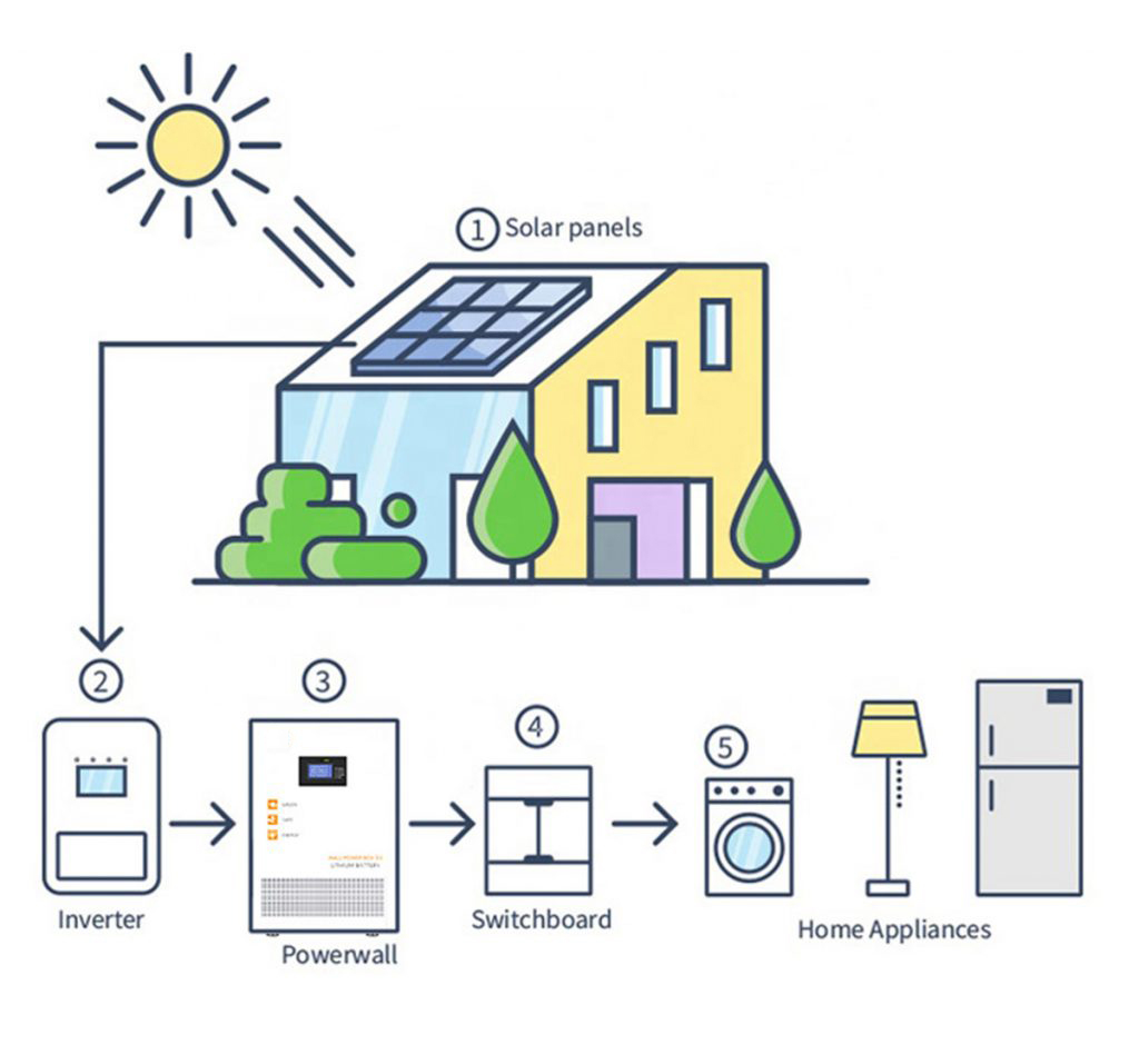 Image showcasing Home Energy Storage Systems:Your Guide to Home Backup Batteries in 2025-
