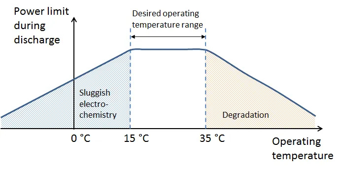 Temperature tolerance